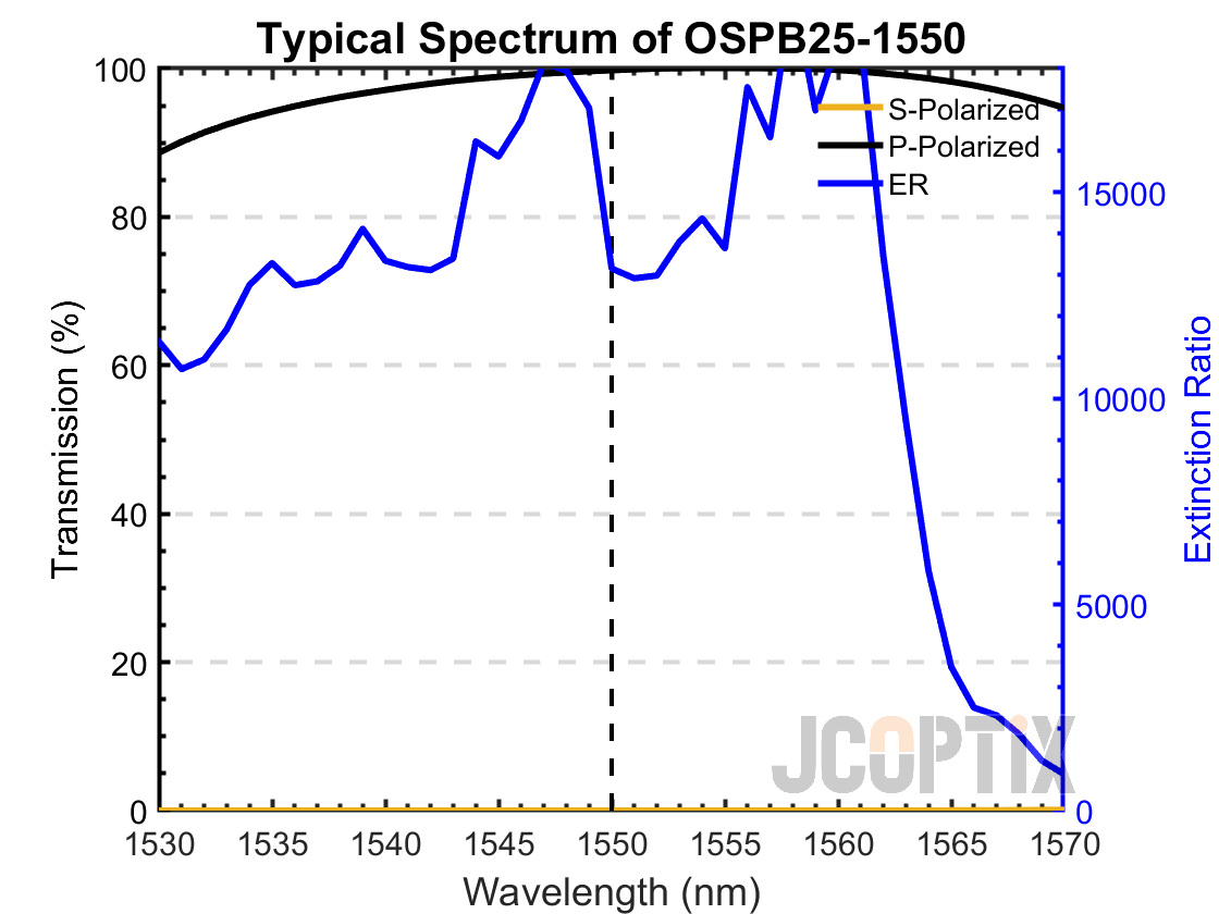Typical Spectrum of OSPB25-1550